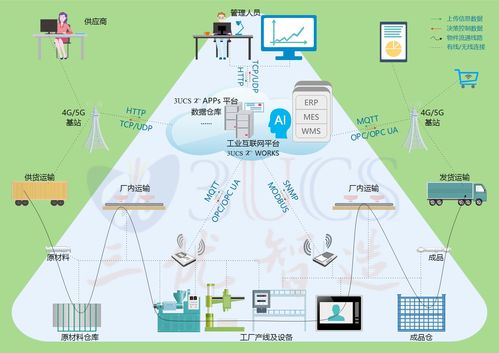 解構雙引擎 智能制造與工業(yè)互聯(lián)網數(shù)據(jù)服務的關系與實踐